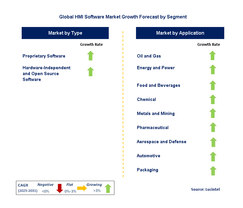 HMI Software Market by Segment